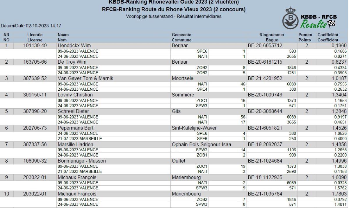 kbdb-ranking-rhonevallei-oude-2023-2-vluchten.jpg