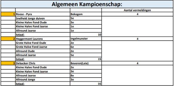 Kampioenschappen 2025 - PE West-Vlaanderen Alg Kamp