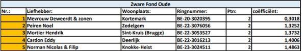 Kampioenschappen 2025 - PE West-Vlaanderen Zware Fond Oude