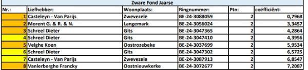 Kampioenschappen 2025 - PE West-Vlaanderen Zware Fond Jaarse