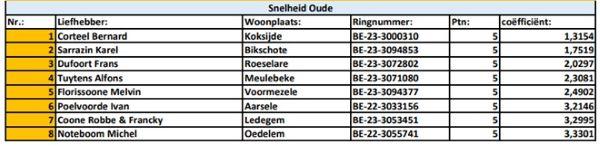 Kampioenschappen 2025 - PE West-Vlaanderen Snelheid Oude