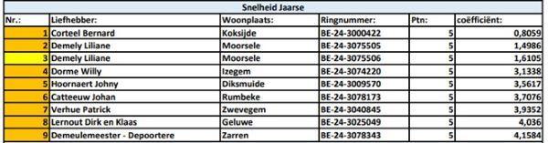 Kampioenschappen 2025 - PE West-Vlaanderen Snelheid Jaarse