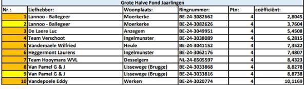 Kampioenschappen 2025 - PE West-Vlaanderen Grote Hafo Jaarse