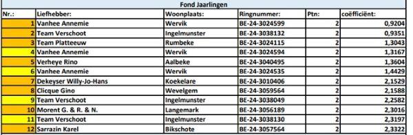 Kampioenschappen 2025 - PE West-Vlaanderen Fond Jaarse