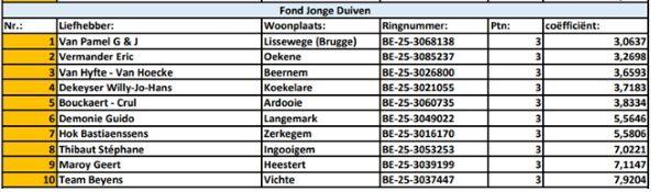 Kampioenschappen 2025 - PE West-Vlaanderen Fond Jonge