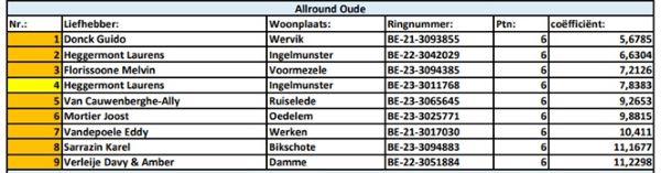 Kampioenschappen 2025 - PE West-Vlaanderen AllRound Oude