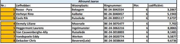 Kampioenschappen 2025 - PE West-Vlaanderen AllRound Jaarse