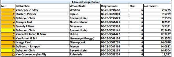 Kampioenschappen 2025 - PE West-Vlaanderen AllRound Jonge