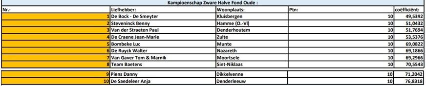 Kampioenschappen 2025 - PE Oost-Vlaanderen Zware Hafo Oude