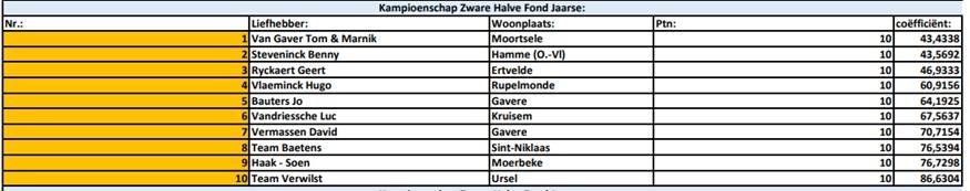 Kampioenschappen 2025 - PE Oost-Vlaanderen Zware Hafo Jaarse