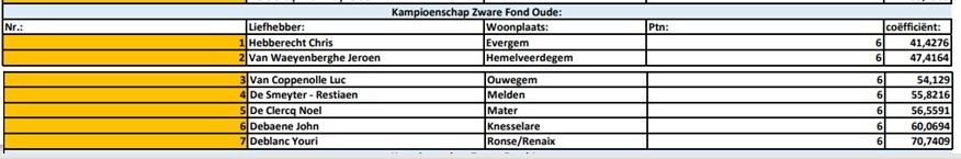 Kampioenschappen 2025 - PE Oost-Vlaanderen Zware Fond Oude