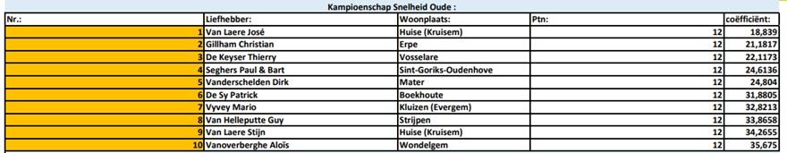 Kampioenschappen 2025 - PE Oost-Vlaanderen Snelheid Oude