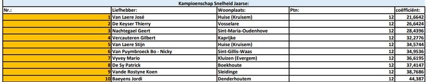 Kampioenschappen 2025 - PE Oost-Vlaanderen Snelheid Jaarse
