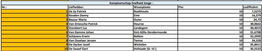 Kampioenschappen 2025 - PE Oost-Vlaanderen Snelheid Jonge