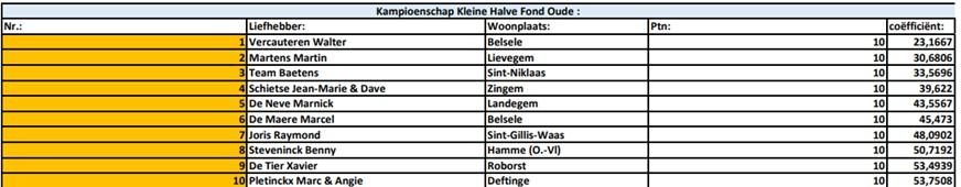 Kampioenschappen 2025 - PE Oost-Vlaanderen Kleine Hafo Oude