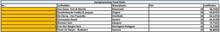 Kampioenschappen 2025 - PE Oost-Vlaanderen Fond Oude