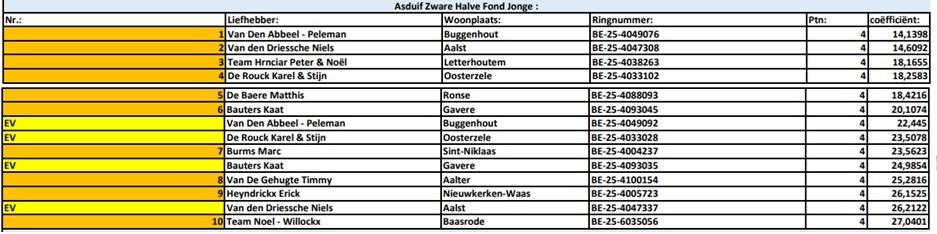 Kampioenschappen 2025 - PE Oost-Vlaanderen Asduif Zware Hafo Jonge