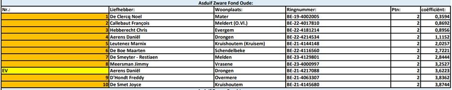 Kampioenschappen 2025 - PE Oost-Vlaanderen Asduif Zware Fond Oude