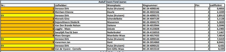 Kampioenschappen 2025 - PE Oost-Vlaanderen Asduif Zware Fond Jaarse