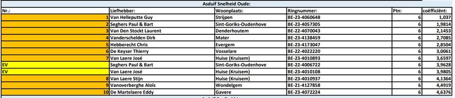 Kampioenschappen 2025 - PE Oost-Vlaanderen Asduif Snelheid Oude
