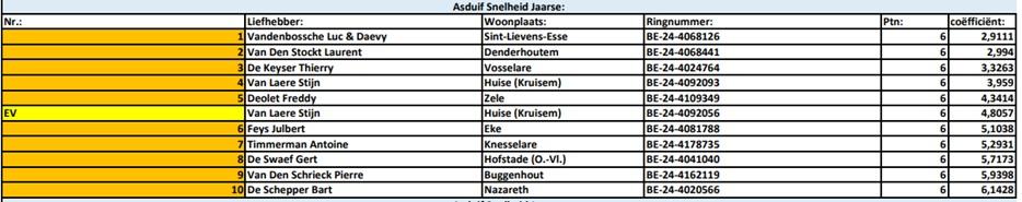 Kampioenschappen 2025 - PE Oost-Vlaanderen Asduif Snelheid Jaarse