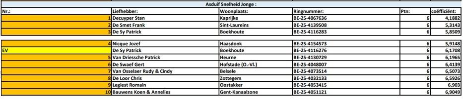 Kampioenschappen 2025 - PE Oost-Vlaanderen Asduif Snelheid Jonge