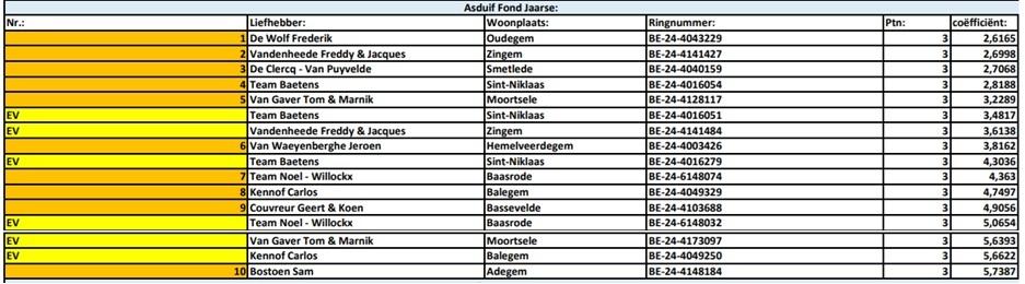 Kampioenschappen 2025 - PE Oost-Vlaanderen Asduif Fond Jaarse