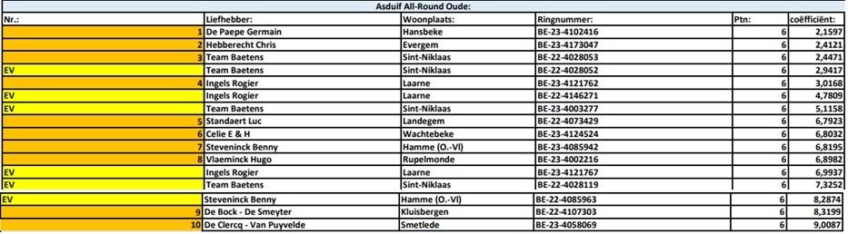 Kampioenschappen 2025 - PE Oost-Vlaanderen Asduif AllRound Oude