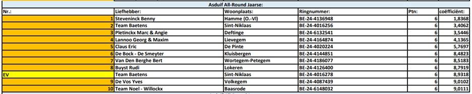 Kampioenschappen 2025 - PE Oost-Vlaanderen Asduif AllRound Jaarse