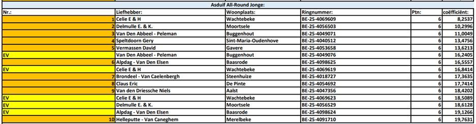 Kampioenschappen 2025 - PE Oost-Vlaanderen Asduif AllRound Jonge