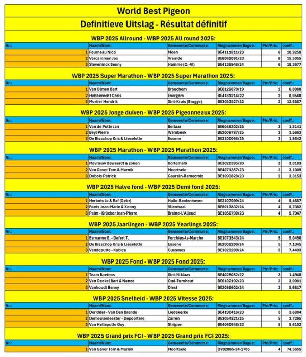 World Best Pigeon Definitieve Uitslag