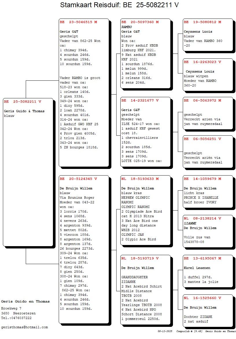 pedigree Zoon Rambo x Lijn De Bruijn Willem 