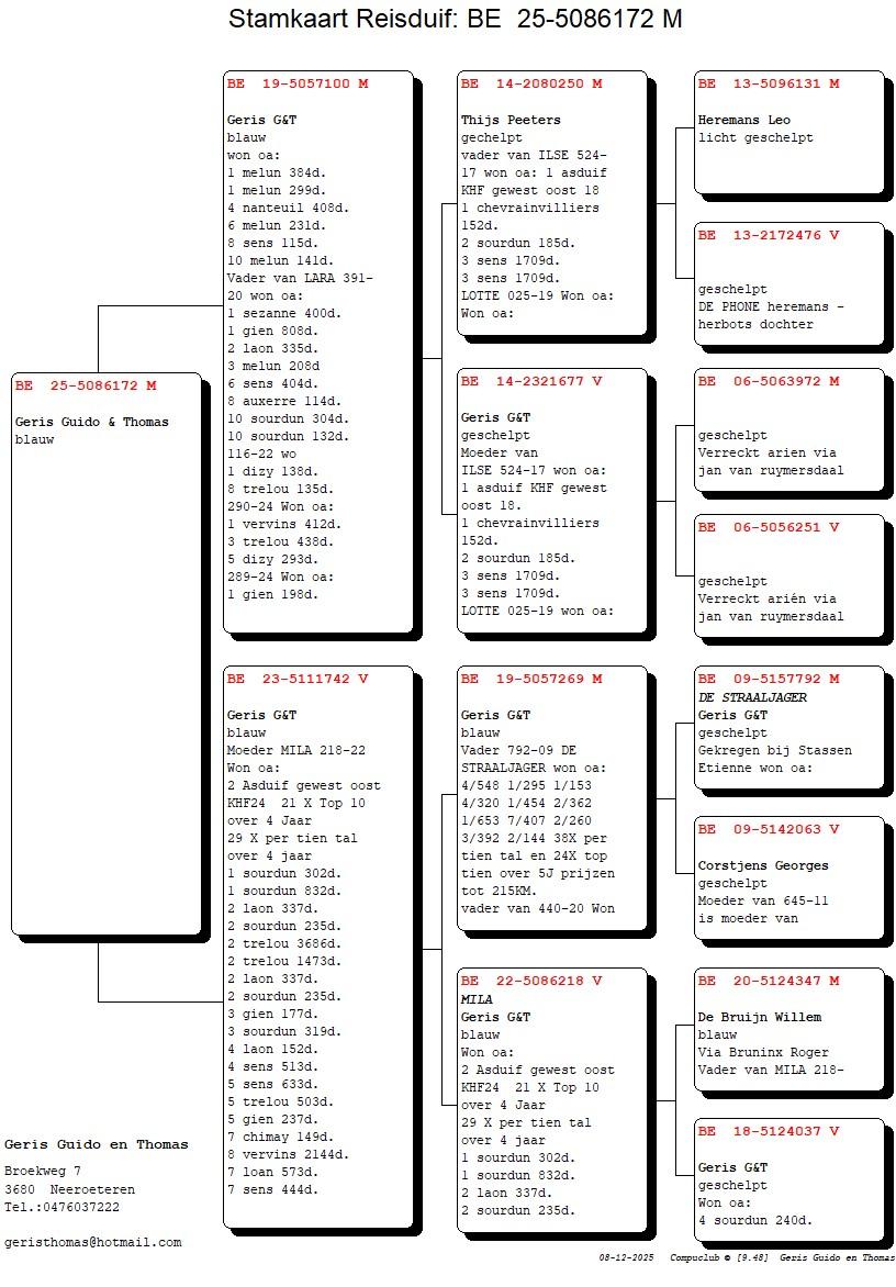 pedigree Inteelt Ilse x Dochter Mila 
