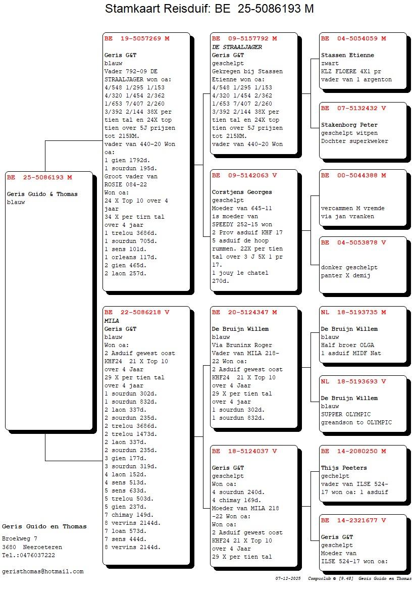 pedigree Zoon De Straaljager x Mila 