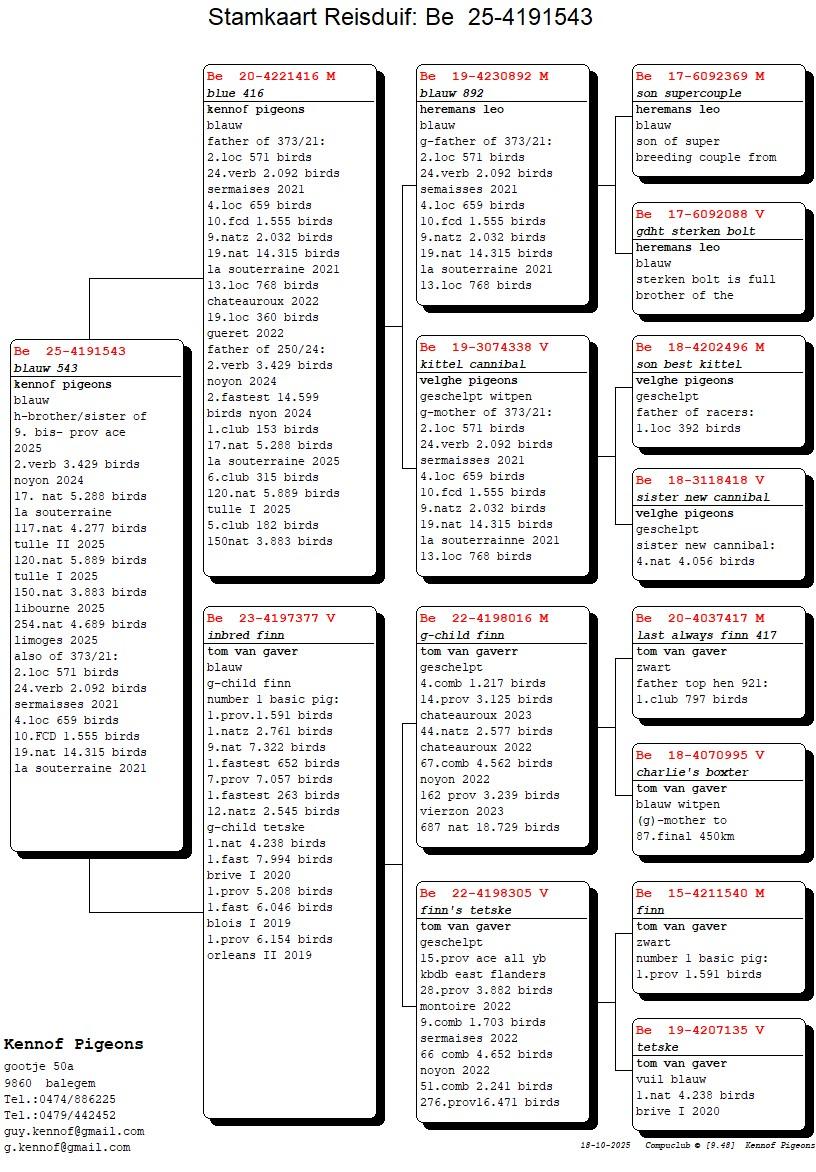 pedigree Blue 416 x Inteelt Finn 
