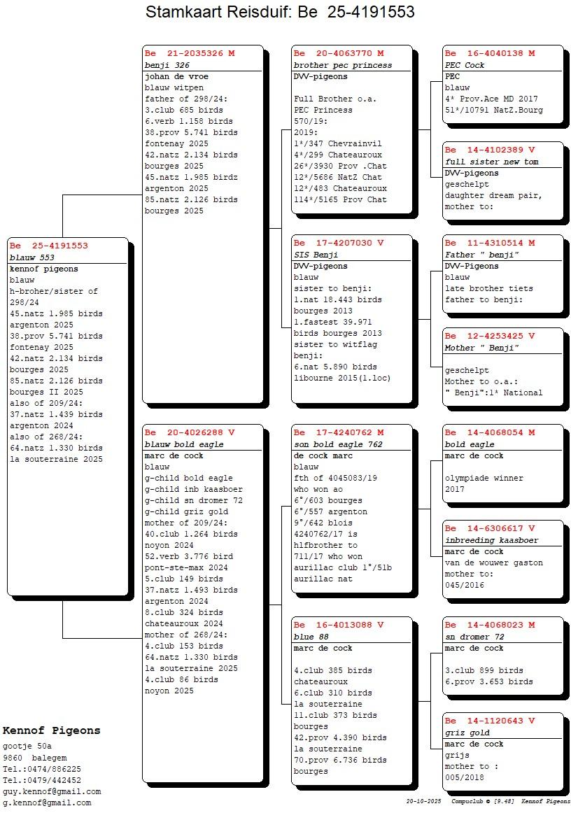 pedigree Benji 326 x Bold Eagle 