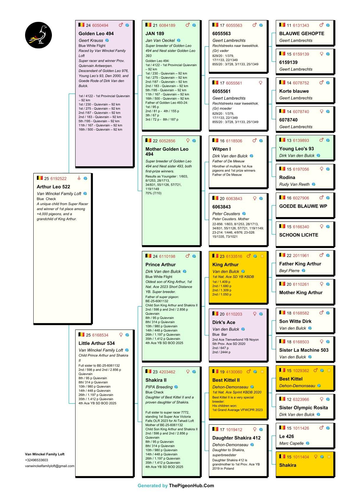 pedigree Arthur Leo 522 