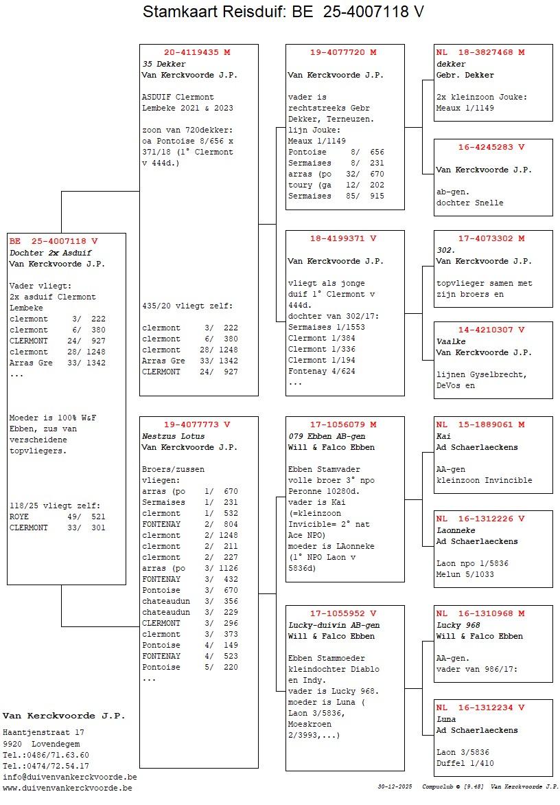 pedigree 35 Dekker x Nestzus Lotus 