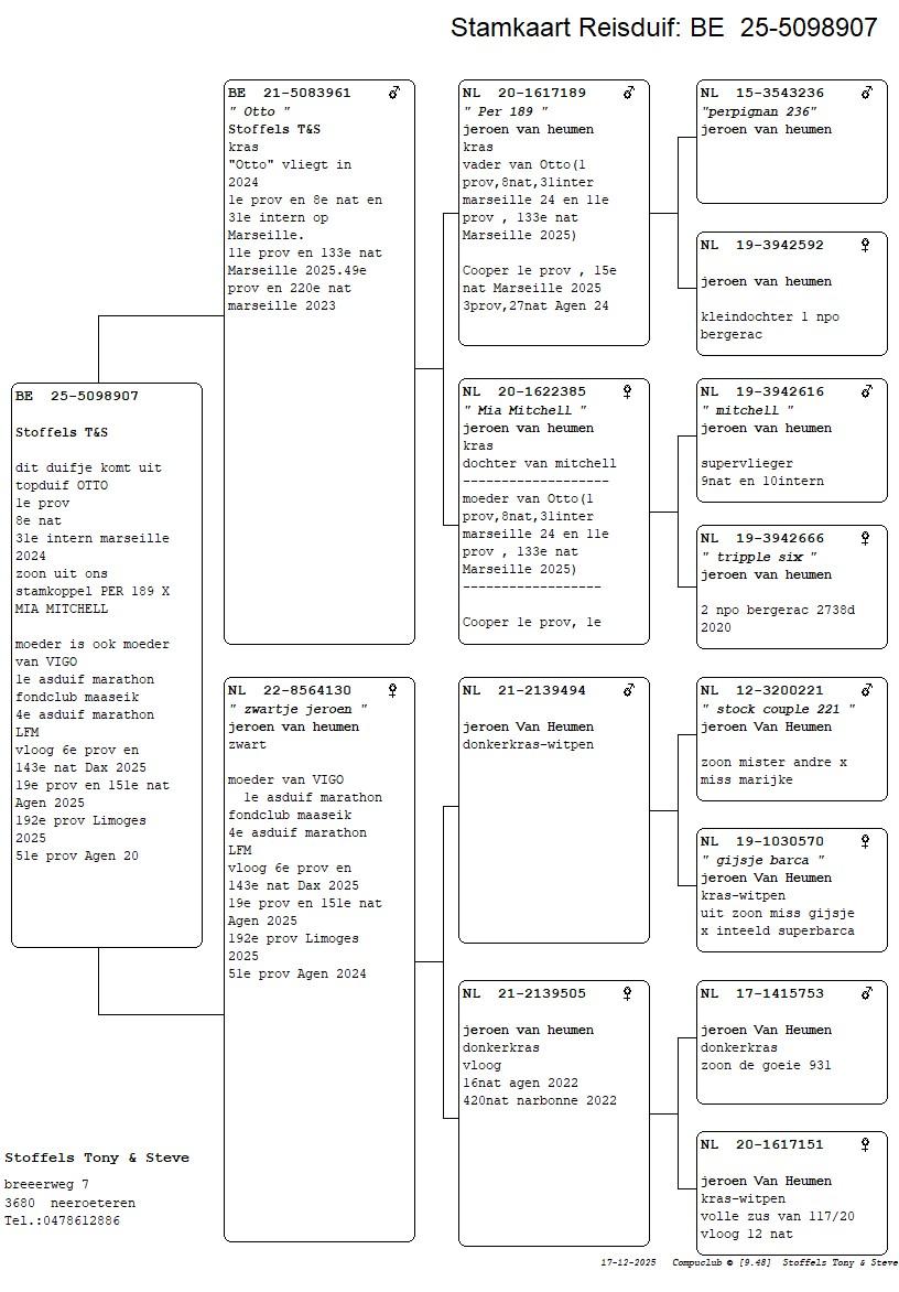 pedigree Otto x Zwarte Jeroen 