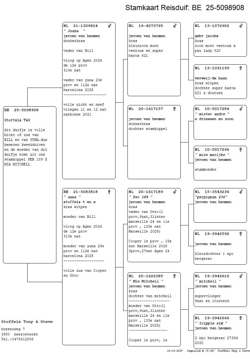 pedigree Joske x Anna 