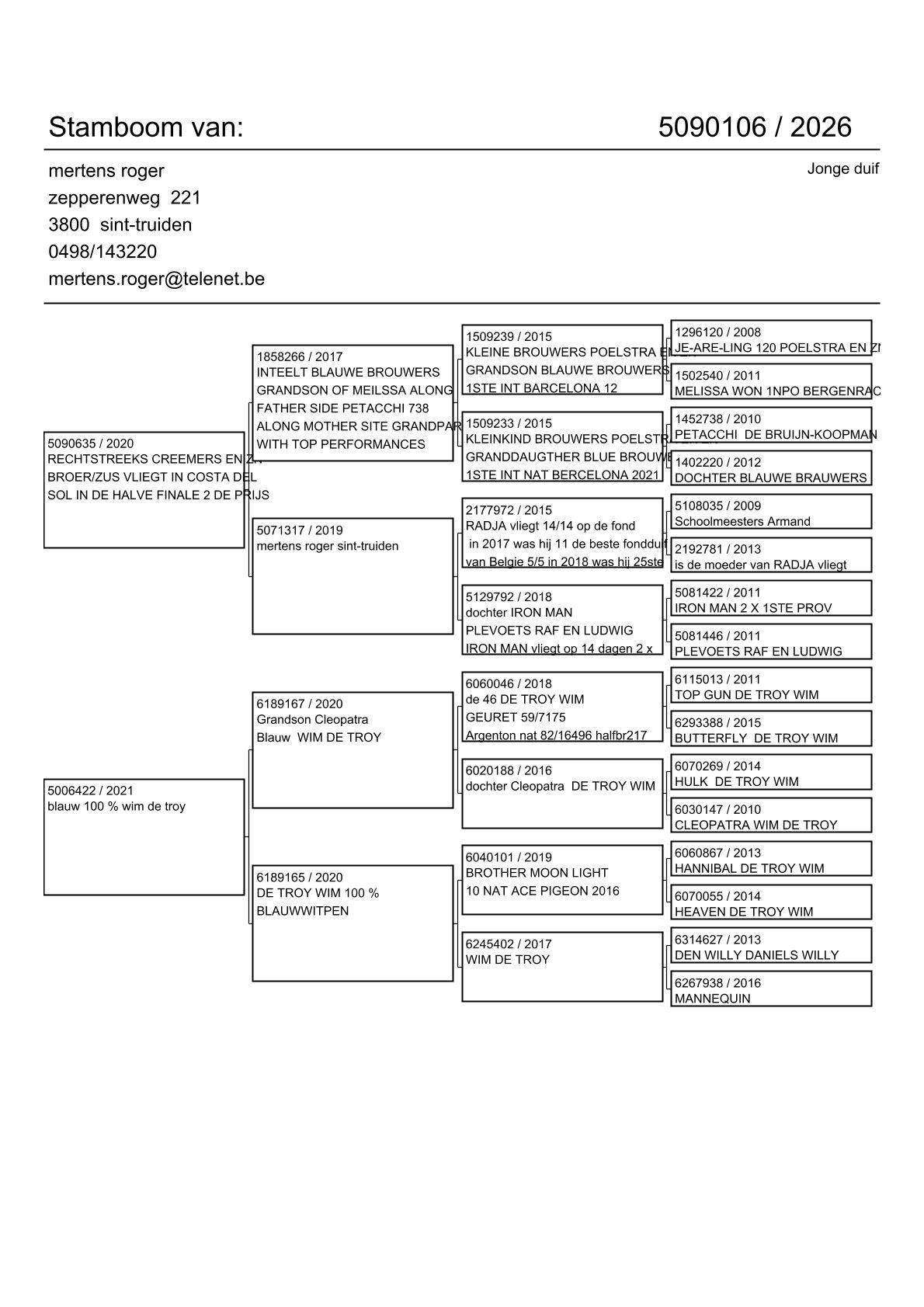 pedigree Lijn 1° Inat Barcelona x Lijn 10° Nat As 