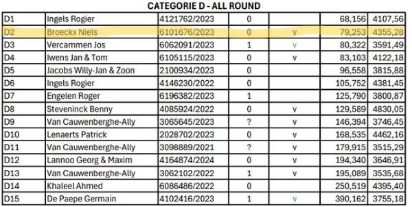 BROECKX NIELS 2e OLYMPIADE 2026 BEL CAT D All Round