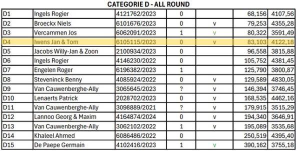 IWENS J&T 4e OLYMPIADE 2026 BEL CAT D All Round