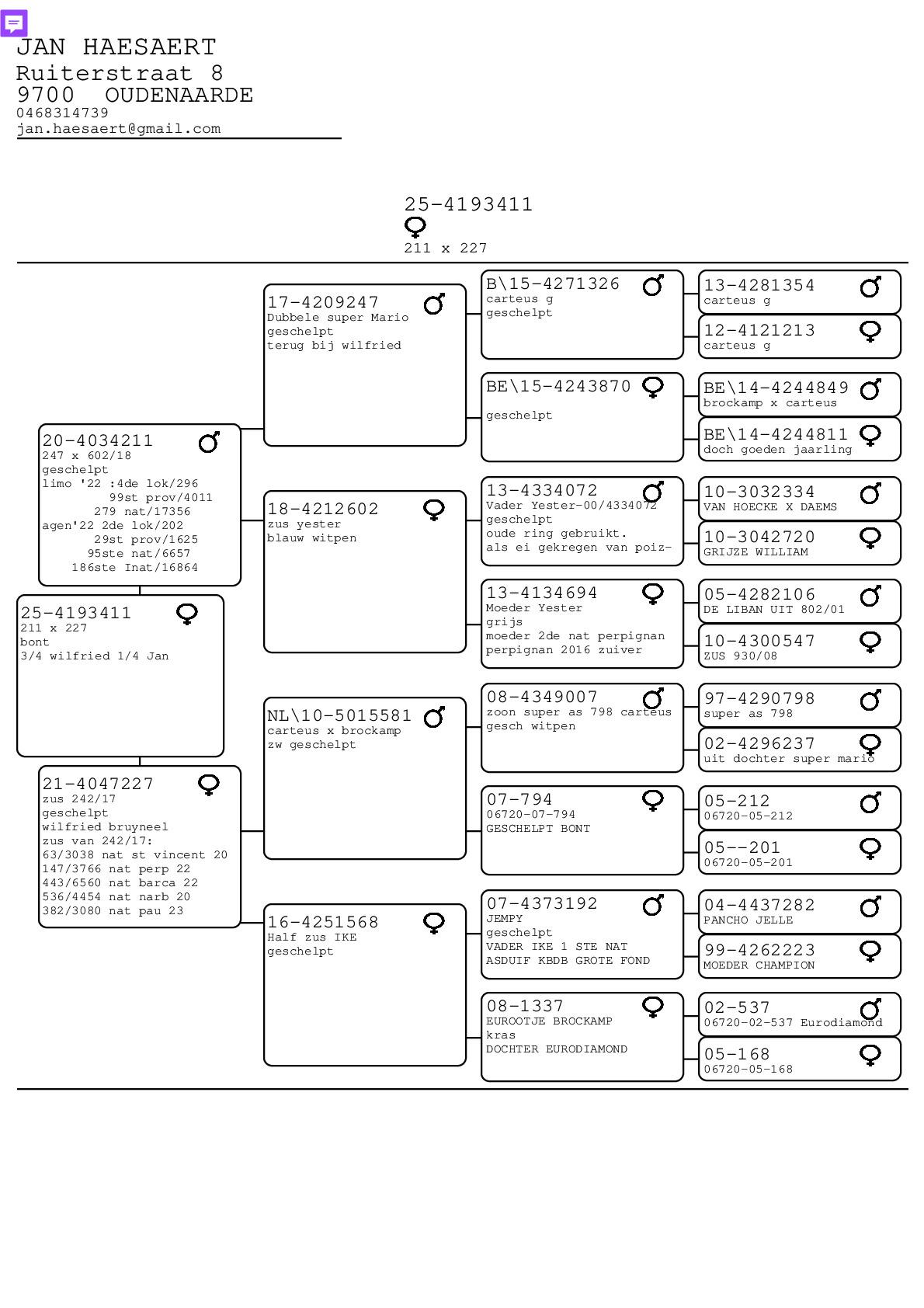 Pedigree van Jan Haesaert