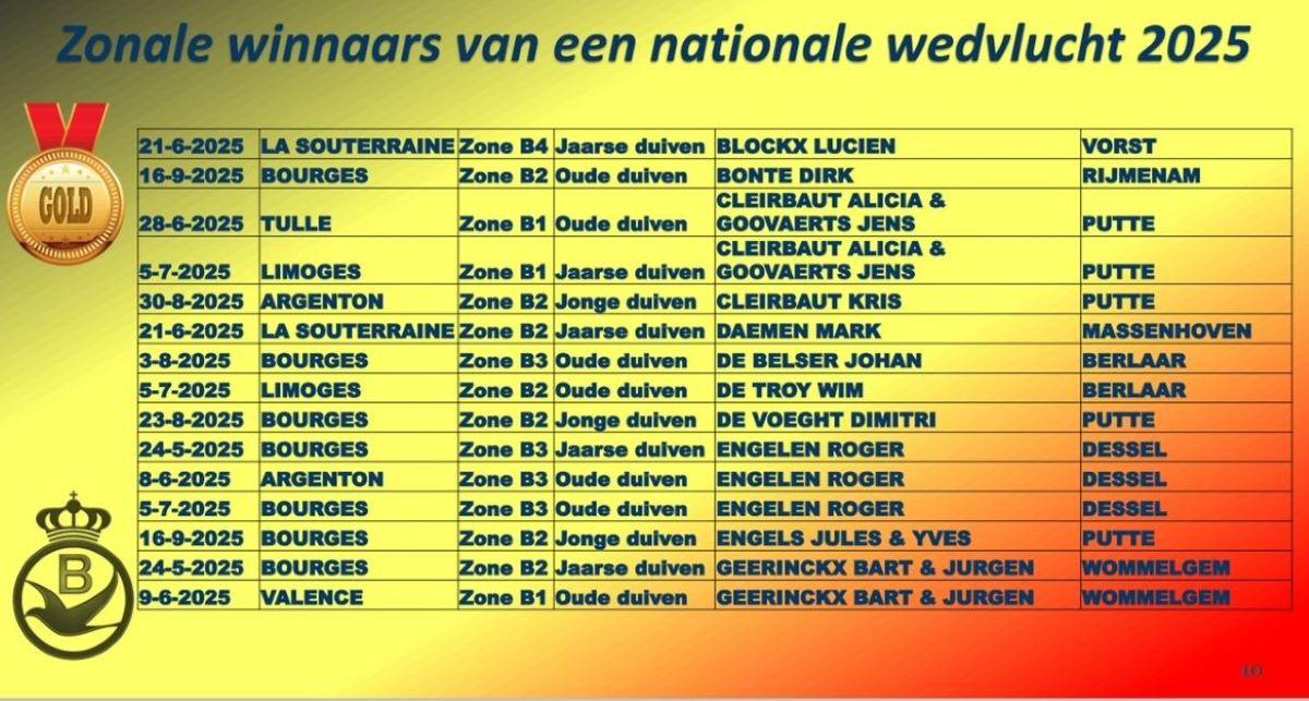 2025 PE ANTWERPEN Provinciale Kampioenenviering-pag-10 (Zonale Winnaars-1)