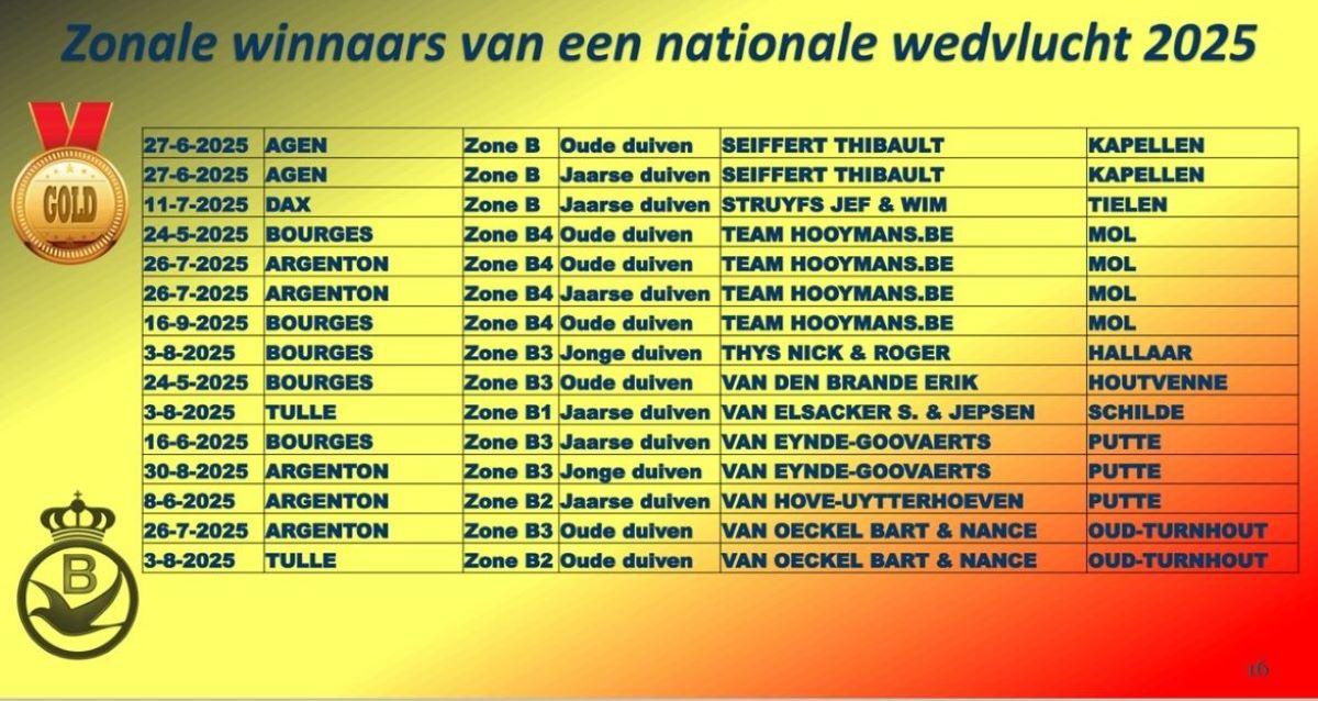 2025 PE ANTWERPEN Provinciale Kampioenenviering-pag-16 (Zonale Winnaars-3)