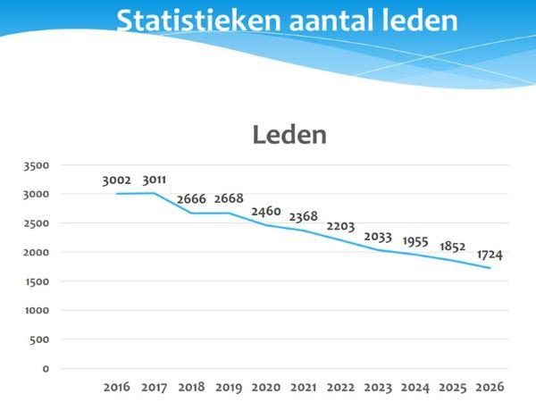 2026-01-21 PE W-VL aantal leden