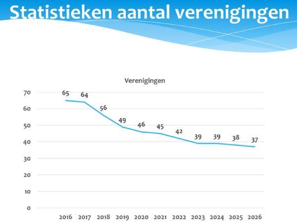 2026-01-21 PE W-VL aantal verenigingen