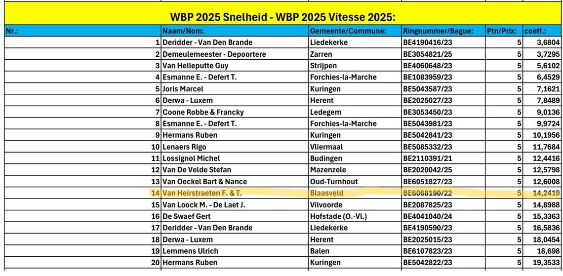World Best Pigeon 2025 Snelheid