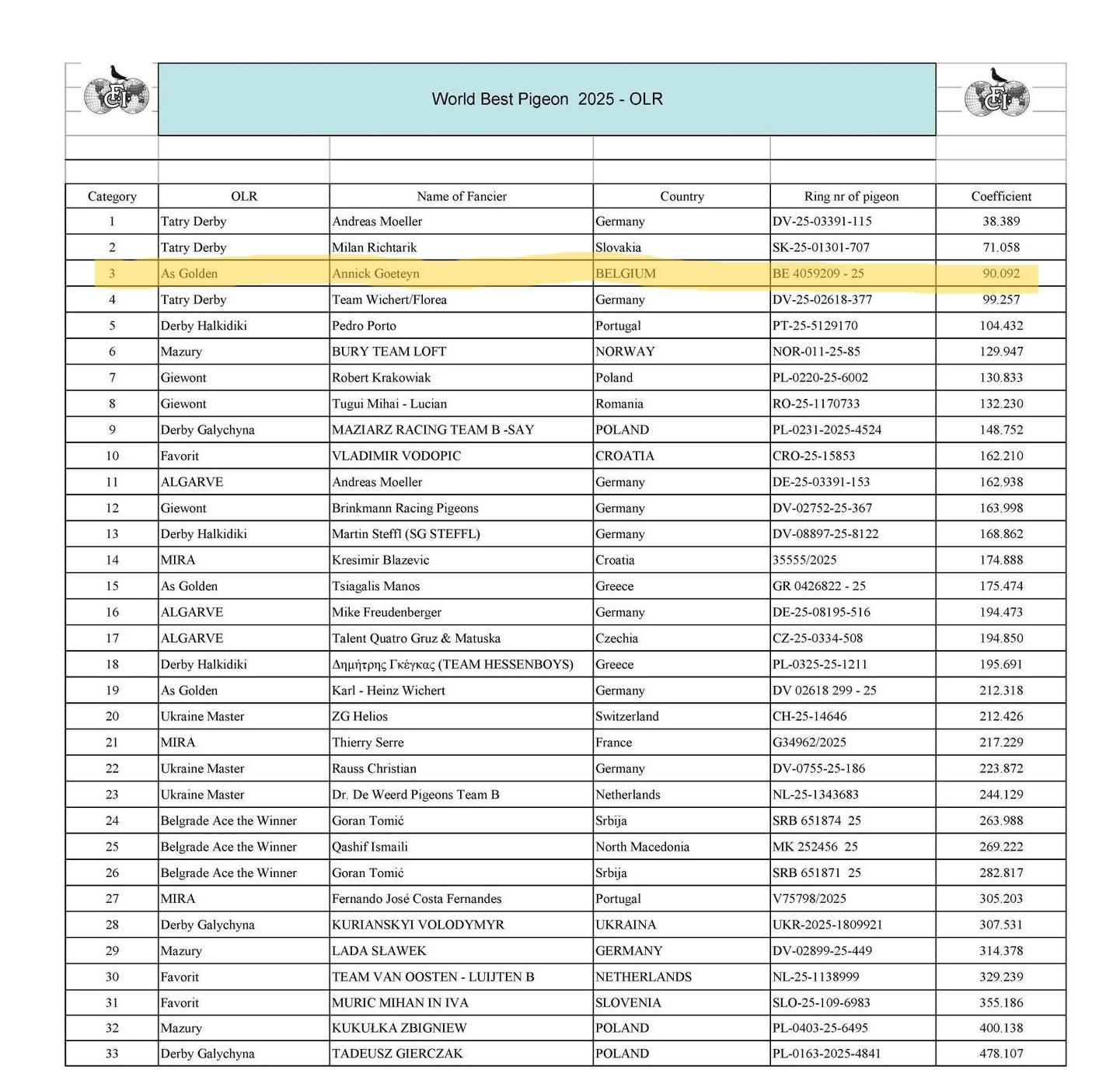 2025-World Best Pigeon FCI OLR-2